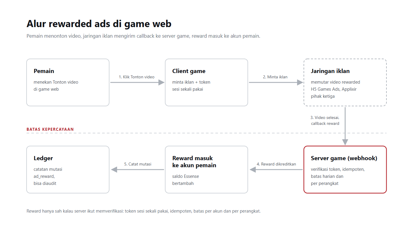 AdMob Tidak Jalan di Browser: Pelajaran Mencari Iklan Rewarded untuk Game Web