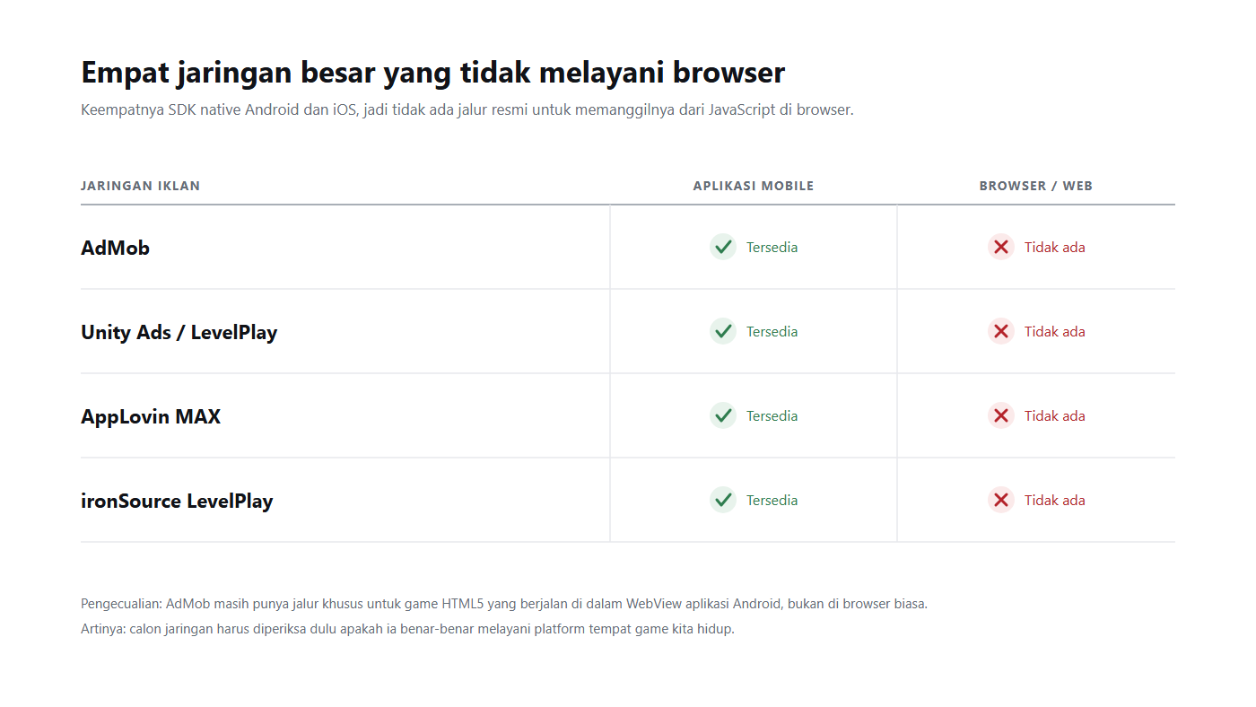 Tabel perbandingan empat jaringan iklan: AdMob, Unity Ads, AppLovin MAX, dan ironSource tersedia di aplikasi mobile, tetapi tidak ada yang melayani browser